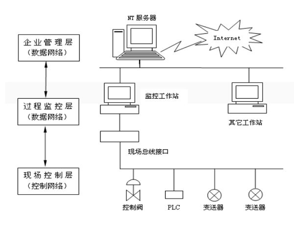 現(xiàn)場(chǎng)總線